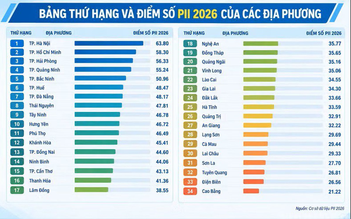 Thái Nguyên lọt Top 10 địa phương dẫn đầu Chỉ số đổi mới sáng tạo